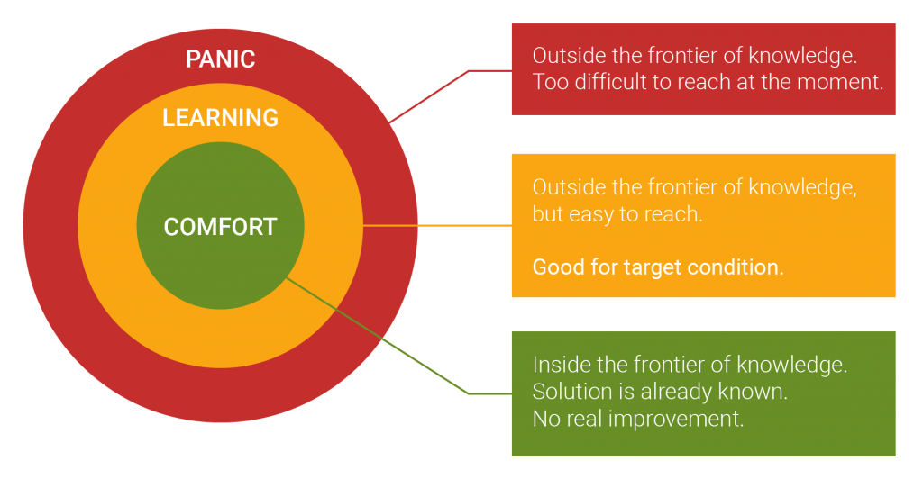 Firmly anchoring CIP with the Improvement KATA | Blog for industrial ...
