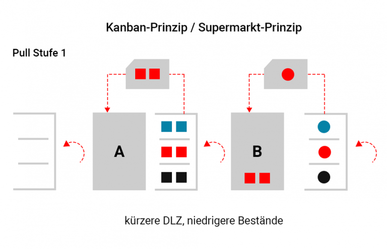 Push Und Pull Prinzip Push- und Pull-Prinzip in der Produktion - item - Blog