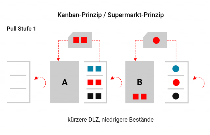 Push und PullPrinzip in der Produktion Blog für Maschinenbau
