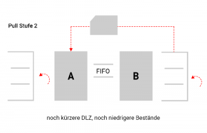 Push- und Pull-Prinzip in der Produktion - Blog für Maschinenbau ...