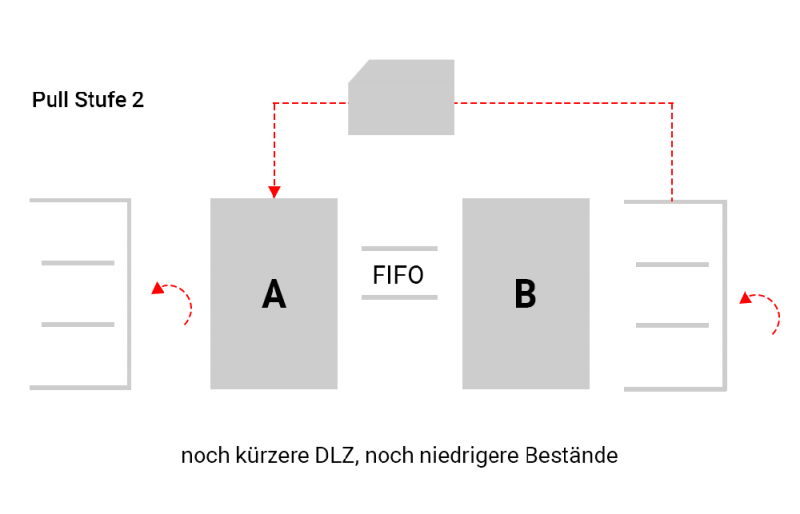 Push Und Pull Prinzip Push- und Pull-Prinzip in der Produktion - Blog für Maschinenbau