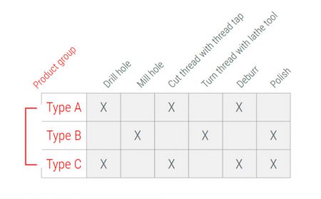 Value-stream mapping – definition and examples - item Blog