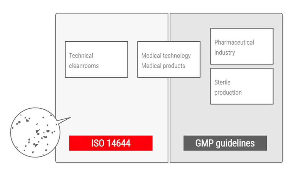 Comparaison des domaines d’utilisation d’ISO 14644 et de la Directive GMP (CE)
