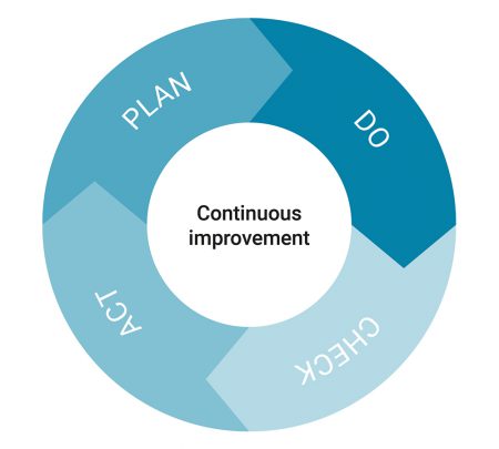 The PDCA cycle is key to continuous improvement