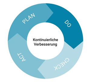 PDCA-Zyklus (Grafik)