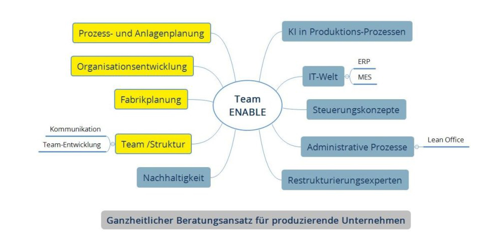 Ganzheitliche Beratung für produzierende Unternehmen: ENABLE Production Consulting