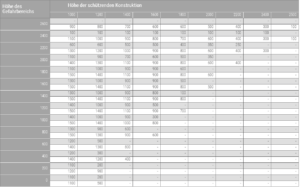 Tabelle zur Festlegung des horizontalen Sicherheitsabstands zur Gefahrenquelle