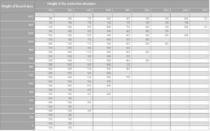 Table for determining the horizontal safety distance to the hazard source