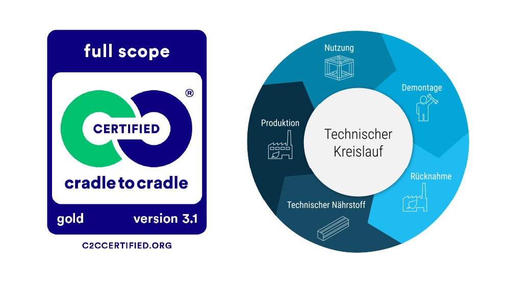 Gold-Zertifizierung für die Inhaltsstoffe von GCC HOLZart (Werkstoff für Profile WFC von item), technischer Kreislauf der Profile WFC