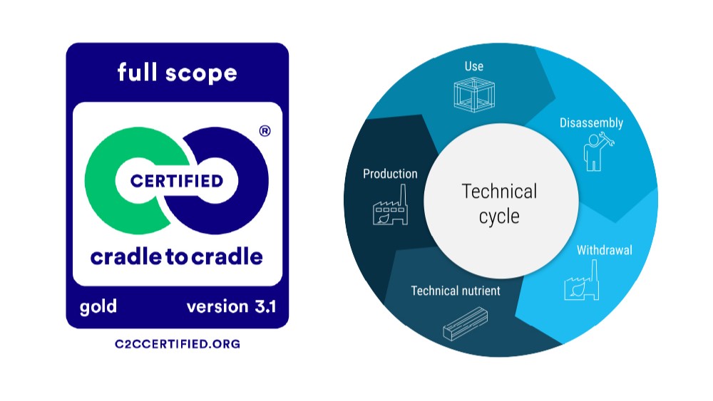 Gold certification for the constituents of GCC HOLZart (the material used for item WFC profiles) / technical cycle of WFC profiles